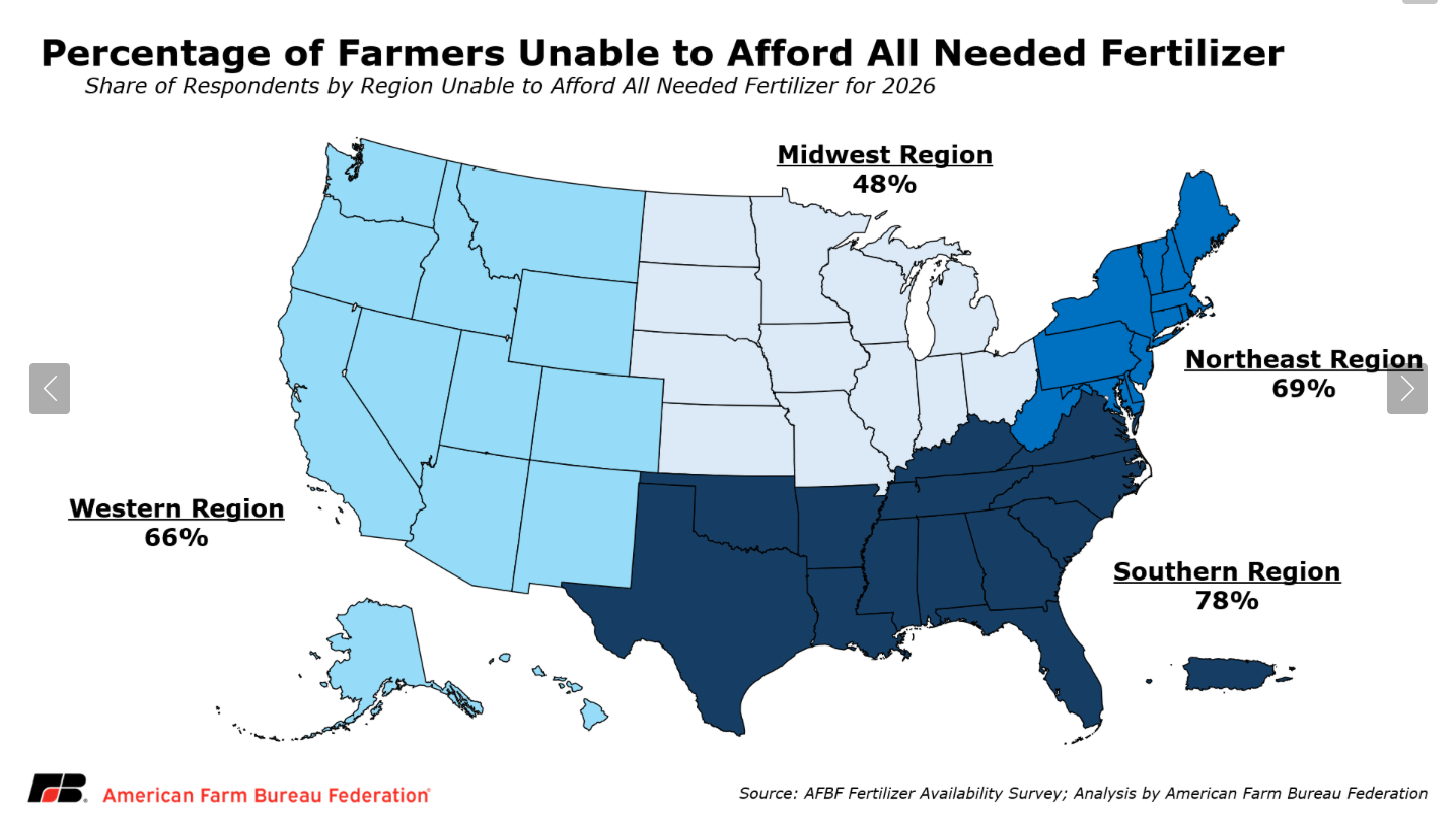 Map of U.S. divided into Southern, Northeast, Midwest & West regions that depicts percentage of farmers in each region unable to afford all needed fertilizer. 78 percent of Southern Region can't afford. 69 percent of Northeast Region can't afford. 66 percent of Western Region can't afford. 48% of Midwest Region can't afford.