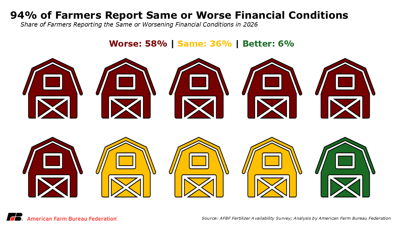 Graphic illustration uses 6 barns to depict that 58 percent of U.S. farmers report worse financial conditions than 2025. Uses 3 barns to depict that 36 percent of farmers report same financial conditions as 2025 and 1 barn to depict 6 percent of farmers report better conditions than 2025.