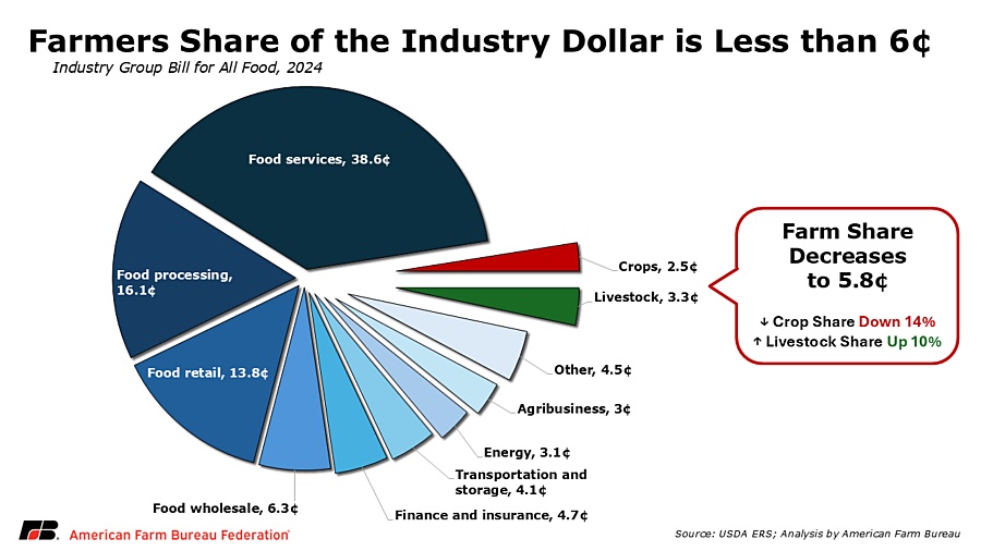 A circle divided into wedges with size of wedge representing the percent of one dollar spent on food that goes to various sectors of the food/agriculture industry and to farmers. Food services gets 38.6 cents of one dollar spent on food. Food processing gets 16.1 cents. Food retail gets 13,8 cents. Food wholesale gets 6.3 cents. Farmers get 5.8 cents for crops and livestock combined with crops getting 2.5 cents and livestock getting 3.3 cents.Finance and insurance gets 4.7 cents. Transportation and storage gets 4.1 cents. Energy gets 3.1 cents Agribusiness gets 3 cents. Other gets 4.5 cents.