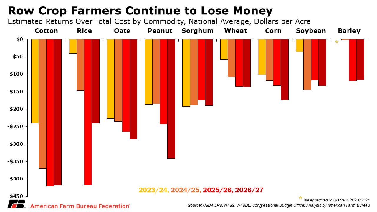 Row crop farmers continue to lose money