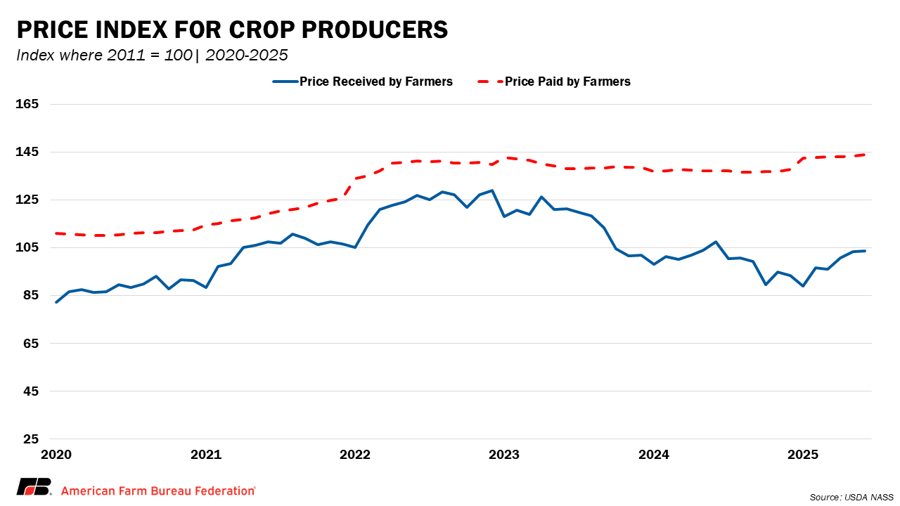 Price index for crop producers