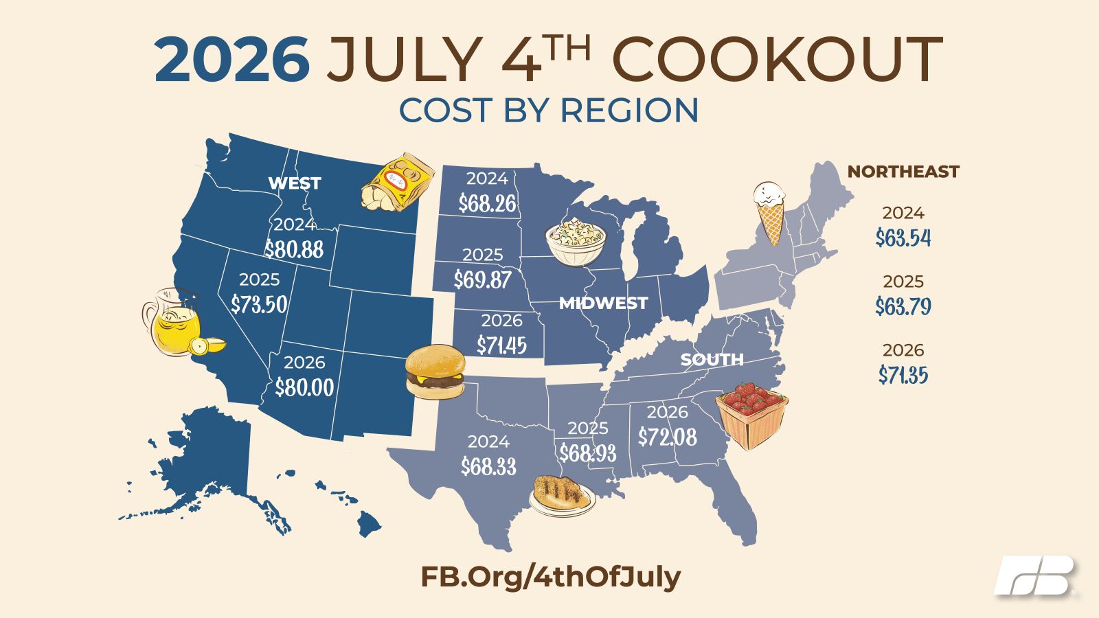 Map of U.S. is shows the average cost of July 4th Cookout from 2024 through 2026 for 10 people in each of American Farm Bureau's organizational regions. Northeast U.S. (Maine, New Hampshire, Vermont, Massachusetts, Rhode Island, Connecticut, New York, New Jersey and Pennsylvania) cost was $63.54 in 2024, $63.79 in 2025 and $71.35 in 2026 - the lowest average cost for a cookout for 10 people). Midwest U.S. (Ohio, Michigan, Indiana, Illinois, Wisconsin, Minnesota, Iowa, Missouri, North Dakota, South Dakota, Nebraska and Kansas) cost was $68.26 in 2024, $69.87 in 2025, and $71.45 in 2026 – the second lowest average cost for a cookout for 10 people).The South (Delaware, Maryland, Virginia, West Virginia, Kentucky, Tennessee, North Carolina, South Carolina, Georgia, Florida, Alabama, Mississippi, Arkansas, Louisiana, Oklahoma and Texas had average costs of $68.33 in 2024, $68.93 in 2025 and $72.08 in 2026. Western U.S. ( Montana, Wyoming, Colorado, New Mexico, Arizona, Utah, Idaho, Washington, Oregon, California, Nevada, Alaska and Hawaii) cost was $80.88 in 2024, $73.50 in 2025 and $80 in 2026 – the highest average cost for a 10-person cookout.
