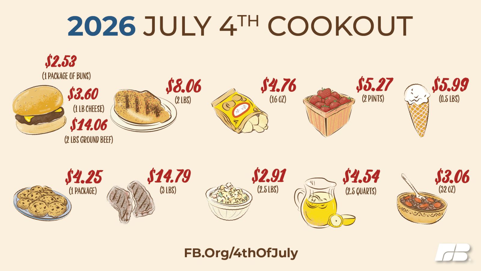 Graphic created by American Farm Bureau shows national average price of each food item served at the 10-person 2026 July 4 Cookout. Top row from left to right  a cartoon drawing of a hamburger illustrates that 1 package of hamburger buns cost $2.53; 1 lb of cheese cost $3.60; 2 lbs of ground beef cost $14.06. A cartoon drawing of a grilled chicken breast on a plate illustrates that 2 lbs of chicken cost $8.06. Cartoon drawing of a bag of potato chips illustrates that 16 oz of chips cost $4.76. A square container holding strawberries illustrates that 2 pints of strawberries cost $5.27; A drawing of a vanilla ice cream cone shows that a half pound of ice cream cost $5.99. Second row from left a plate filled with chocolate chip cookies illustrates that a package of these cookies cost $4.25. Drawing of 2 grilled pork chops illustrates that 3 pounds of pork chops cost $14.79. A bowl of potato salad illustrates 2.5 pounds of the salad cost $2.91. A glass pitcher of lemonade shows that 2.5 quarts of the drink cost $4.54. A bowl of baked beans illustrates that 32 ounces of beans costs $3.06.  
