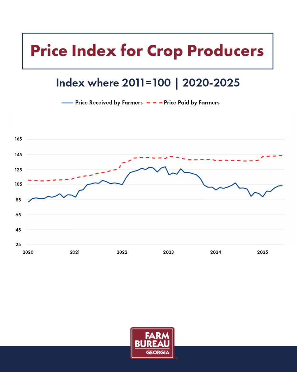 Price Index for Crop Producers