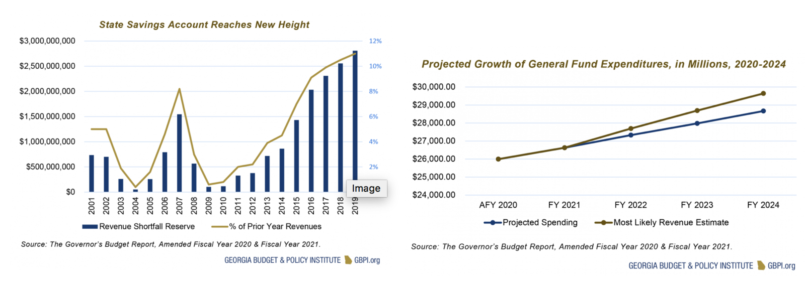 Legislative Report Graph