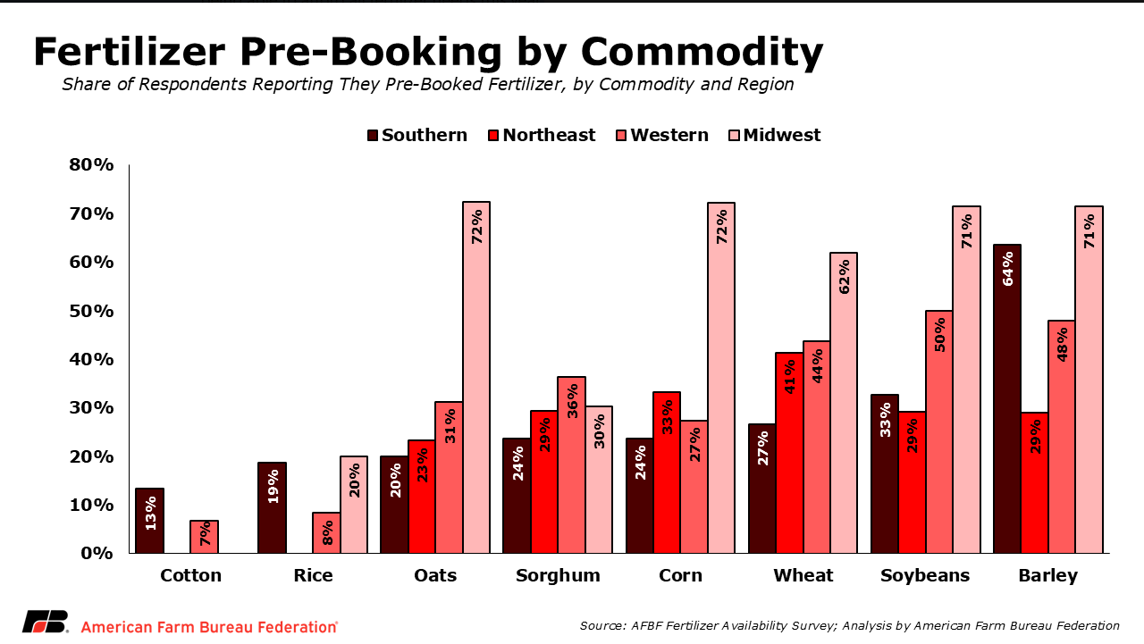 Chart shows percentages of farmers who pre-booked fertilizer based on commodities they grow & corresponding to U.S. geographical region.