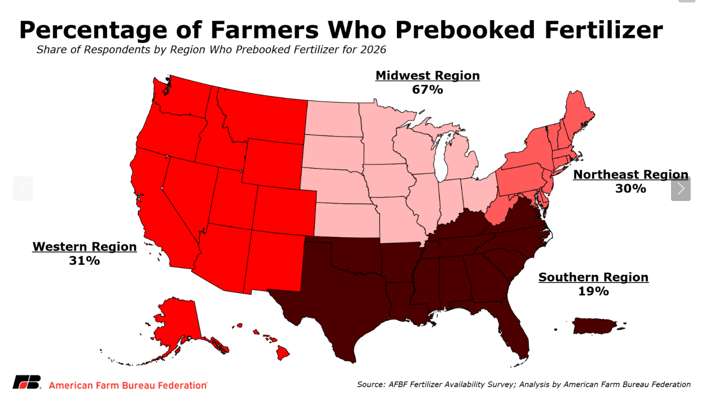 Map of the United States divided into four regions showing percentage of farmers in each region who prebooked fertilizer for 2026 crops: Midwest 67%, Western Region 31%, Northeast Region 30%, Southern Region 19%.