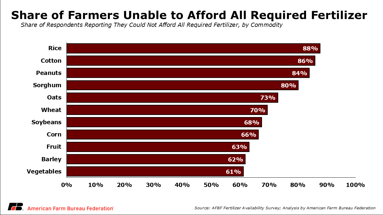 Horizontal bar graph shows share of farmers unable to afford required fertilizer by type of crop: Rice 88%; Cotton 86%;Peanuts 84%;Sorghum 80%;Oats 73%;Wheat 70%;Soybeans 68% Corn 66% Fruit 63% Barley 62% and Vegetables 61%