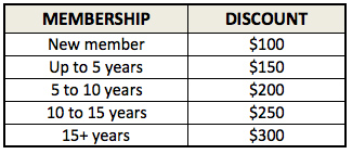 Discount for members with winning bids